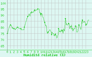 Courbe de l'humidit relative pour Dieppe (76)