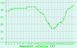 Courbe de l'humidit relative pour Martign-Briand (49)