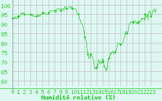 Courbe de l'humidit relative pour Quimper (29)