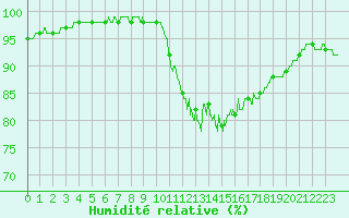 Courbe de l'humidit relative pour Ploumanac'h (22)