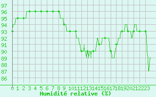 Courbe de l'humidit relative pour Evreux (27)