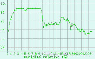 Courbe de l'humidit relative pour Ploudalmezeau (29)