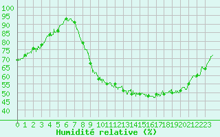 Courbe de l'humidit relative pour Grenoble/St-Etienne-St-Geoirs (38)