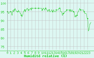 Courbe de l'humidit relative pour Le Luc - Cannet des Maures (83)