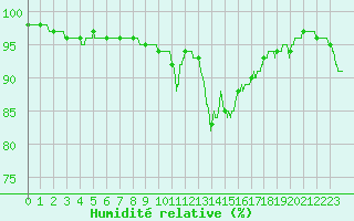 Courbe de l'humidit relative pour Biarritz (64)