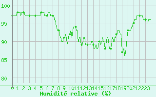 Courbe de l'humidit relative pour Boulogne (62)