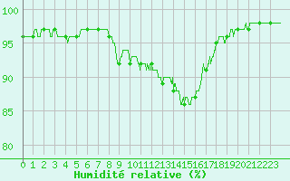 Courbe de l'humidit relative pour Chlons-en-Champagne (51)