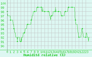 Courbe de l'humidit relative pour Blois (41)