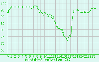 Courbe de l'humidit relative pour Limoges (87)
