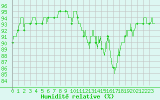 Courbe de l'humidit relative pour Montpellier (34)