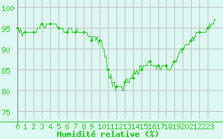 Courbe de l'humidit relative pour Auxerre-Perrigny (89)