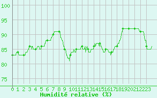 Courbe de l'humidit relative pour Pointe de Chassiron (17)
