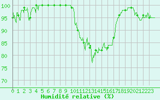 Courbe de l'humidit relative pour Rodez (12)