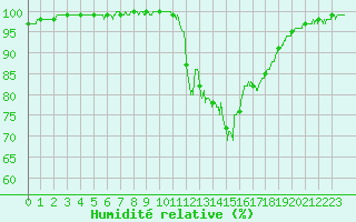 Courbe de l'humidit relative pour Quimper (29)