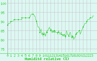 Courbe de l'humidit relative pour Cap de la Hague (50)