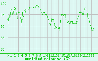 Courbe de l'humidit relative pour Chteaudun (28)