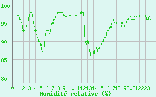 Courbe de l'humidit relative pour Ligneville (88)