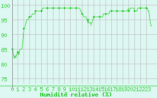 Courbe de l'humidit relative pour Porquerolles (83)