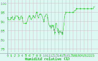 Courbe de l'humidit relative pour Paray-le-Monial - St-Yan (71)