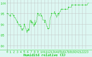 Courbe de l'humidit relative pour Avord (18)