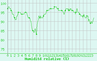 Courbe de l'humidit relative pour Albi (81)