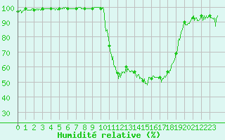 Courbe de l'humidit relative pour Clarac (31)