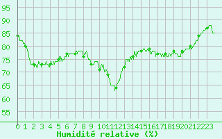 Courbe de l'humidit relative pour Pointe de Chassiron (17)