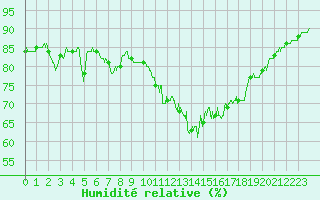 Courbe de l'humidit relative pour Landivisiau (29)