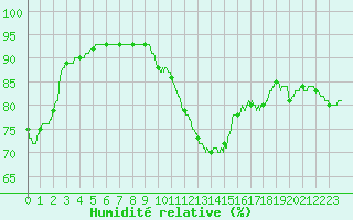 Courbe de l'humidit relative pour Ploudalmezeau (29)