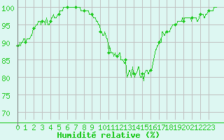 Courbe de l'humidit relative pour Dole-Tavaux (39)
