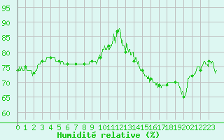 Courbe de l'humidit relative pour Colmar (68)