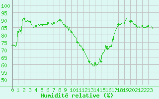 Courbe de l'humidit relative pour Le Bourget (93)