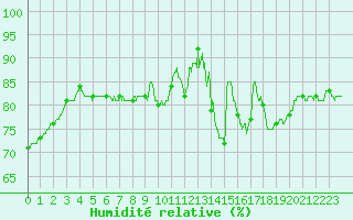 Courbe de l'humidit relative pour Auxerre-Perrigny (89)