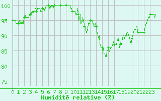 Courbe de l'humidit relative pour Landivisiau (29)