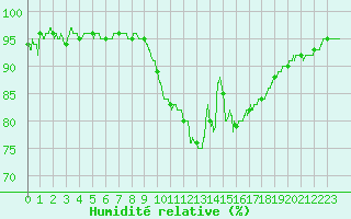 Courbe de l'humidit relative pour Chartres (28)