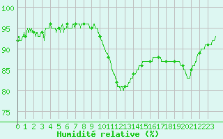 Courbe de l'humidit relative pour Brest (29)