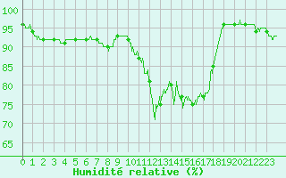 Courbe de l'humidit relative pour La Roche-sur-Yon (85)