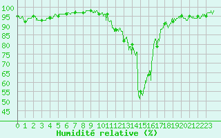 Courbe de l'humidit relative pour Saint-Auban (04)