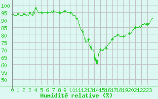 Courbe de l'humidit relative pour Bagnres-de-Luchon (31)