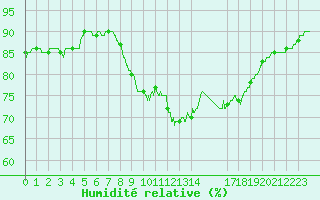 Courbe de l'humidit relative pour Ile du Levant (83)