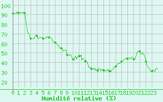 Courbe de l'humidit relative pour Pone (06)