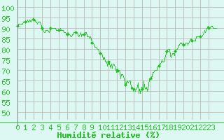 Courbe de l'humidit relative pour Aurillac (15)