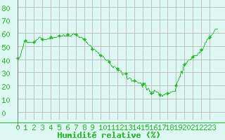 Courbe de l'humidit relative pour Nmes - Garons (30)