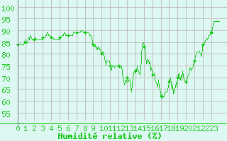 Courbe de l'humidit relative pour Rouen (76)
