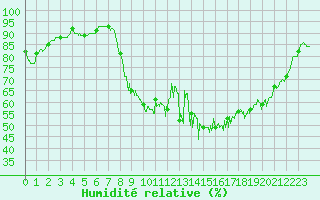 Courbe de l'humidit relative pour Le Touquet (62)