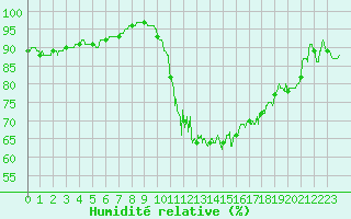 Courbe de l'humidit relative pour Saint-Quentin (02)
