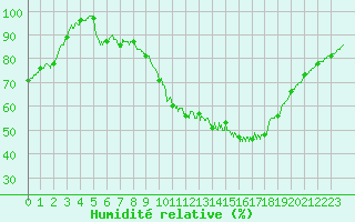 Courbe de l'humidit relative pour Rennes (35)