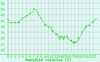 Courbe de l'humidit relative pour Nmes - Garons (30)