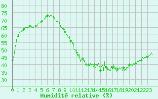 Courbe de l'humidit relative pour Villacoublay (78)