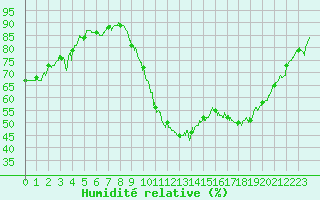 Courbe de l'humidit relative pour Pontoise - Cormeilles (95)
